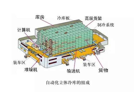 何为全自动立体化冷库？关于冷链仓储自动冷库系统