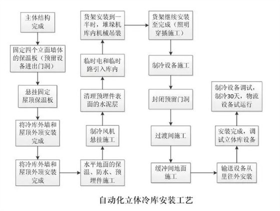 何为全自动立体化冷库？关于冷链仓储自动冷库系统