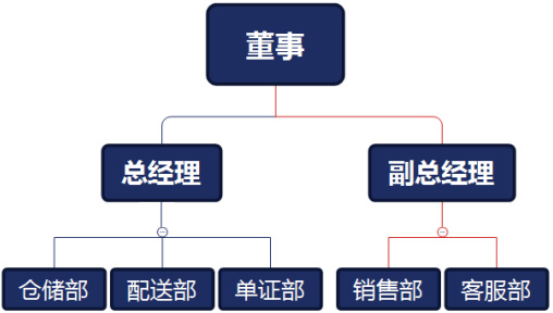 组织架构 组织架构