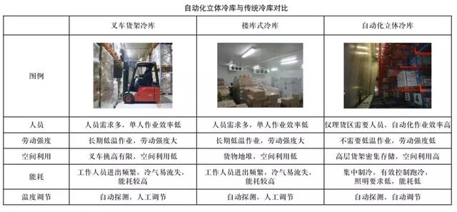 何为全自动立体化冷库？关于冷链仓储自动冷库系统